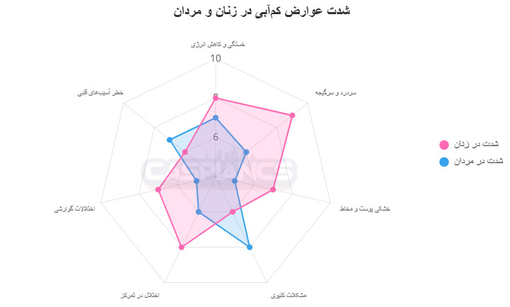 عوارض کم آبی 