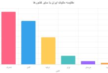مقایسه مالیات ایران با سایر کشورها