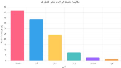 مقایسه مالیات ایران با سایر کشورها