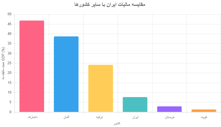 مقایسه مالیات ایران با سایر کشورها