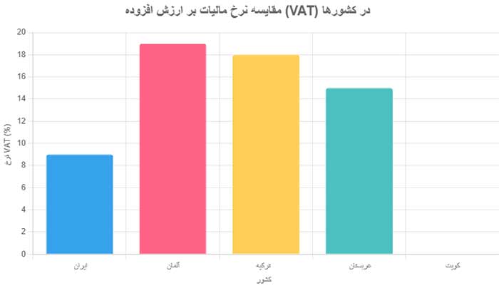 نمودار مقایسه نرخ مالیات بر ارزش افزوده