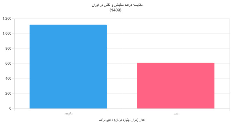 نمودار مقایسه درآمد مالیاتی و نفتی در ایران