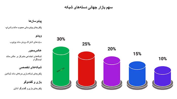 اینفوگرافیک محبوبیت شبکه های اجتماعی 