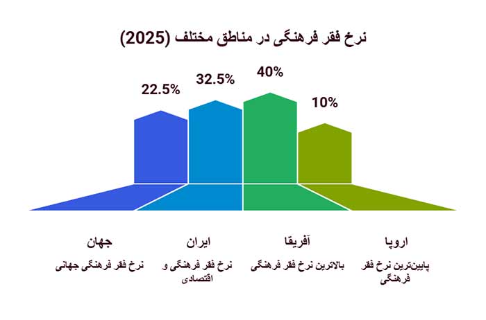 اینفوگرافیک نرخ فقر فرهنگی در کشورهای مختلف 