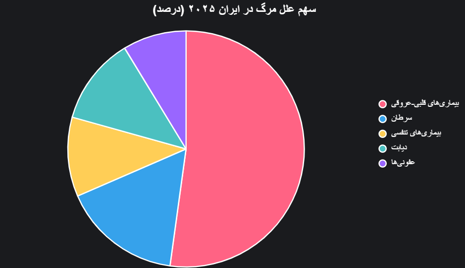 اینفوگرافیک علل مرگ در ایران 