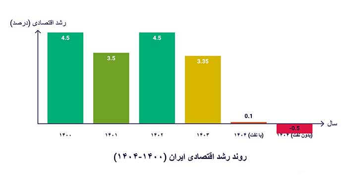 روند رشد اقتصادی ایران در سال‌های اخیر