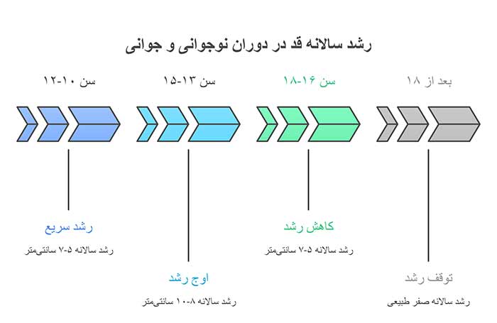 رشپ ستاتنه قد در دوران نوجوانی و جوانی 